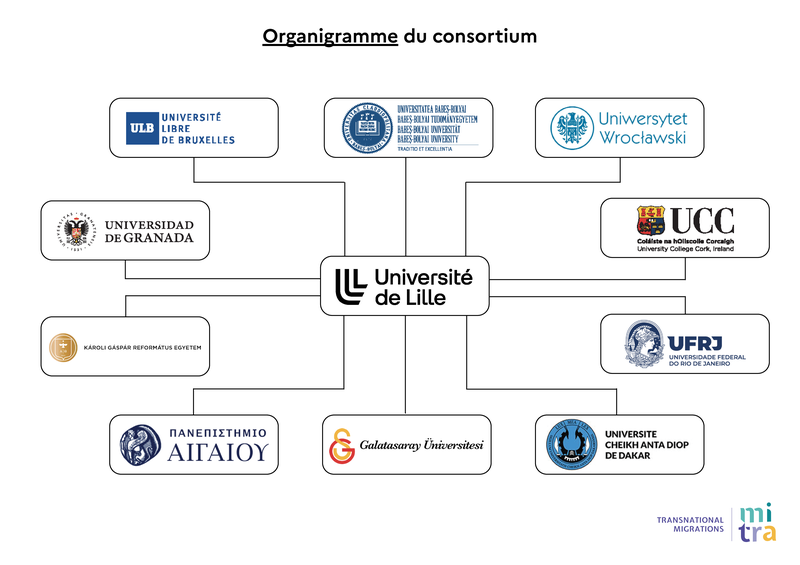 Organigramme du consortium